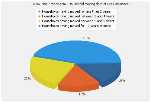 Household moving date of Les Cammazes